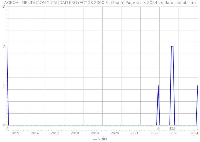 AGROALIMENTACION Y CALIDAD PROYECTOS 2000 SL (Spain) Page visits 2024 