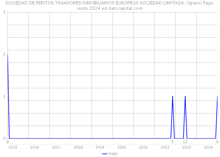 SOCIEDAD DE PERITOS TASADORES INMOBILIARIOS EUROPEOS SOCIEDAD LIMITADA. (Spain) Page visits 2024 