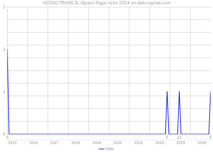 VIZOSO TRANS SL (Spain) Page visits 2024 