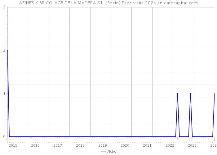 AFINES Y BRICOLAGE DE LA MADERA S.L. (Spain) Page visits 2024 