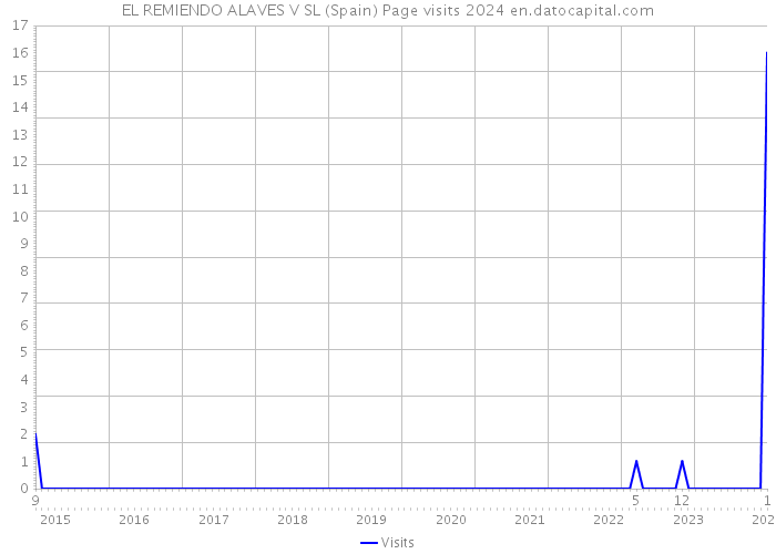 EL REMIENDO ALAVES V SL (Spain) Page visits 2024 