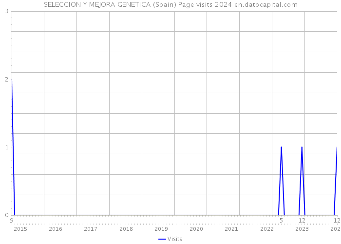 SELECCION Y MEJORA GENETICA (Spain) Page visits 2024 