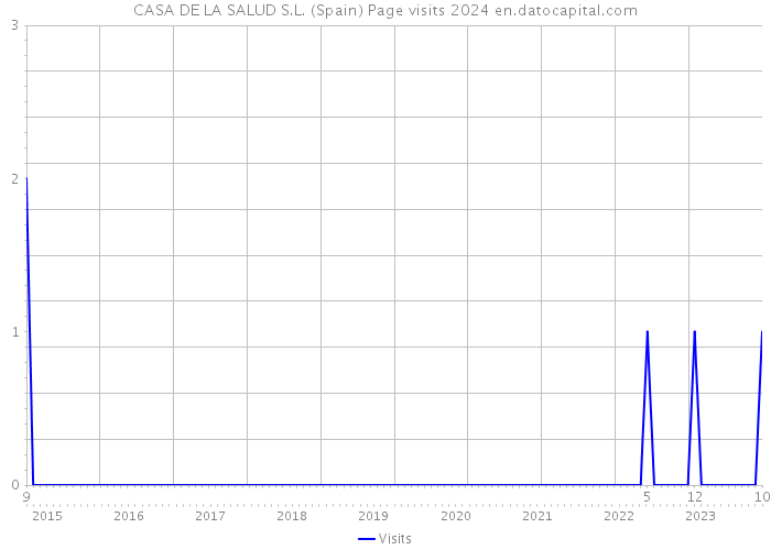 CASA DE LA SALUD S.L. (Spain) Page visits 2024 