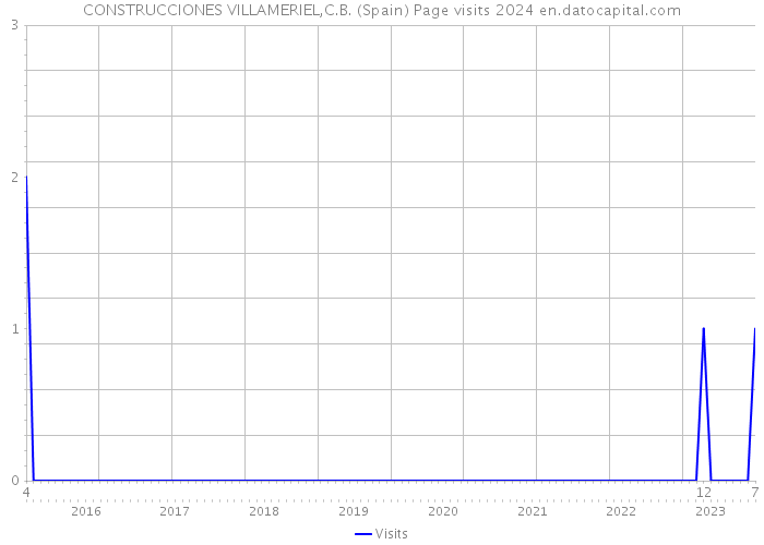 CONSTRUCCIONES VILLAMERIEL,C.B. (Spain) Page visits 2024 