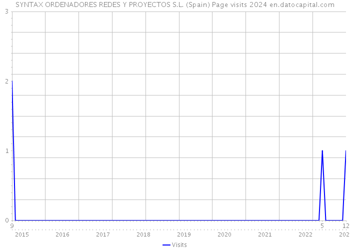 SYNTAX ORDENADORES REDES Y PROYECTOS S.L. (Spain) Page visits 2024 
