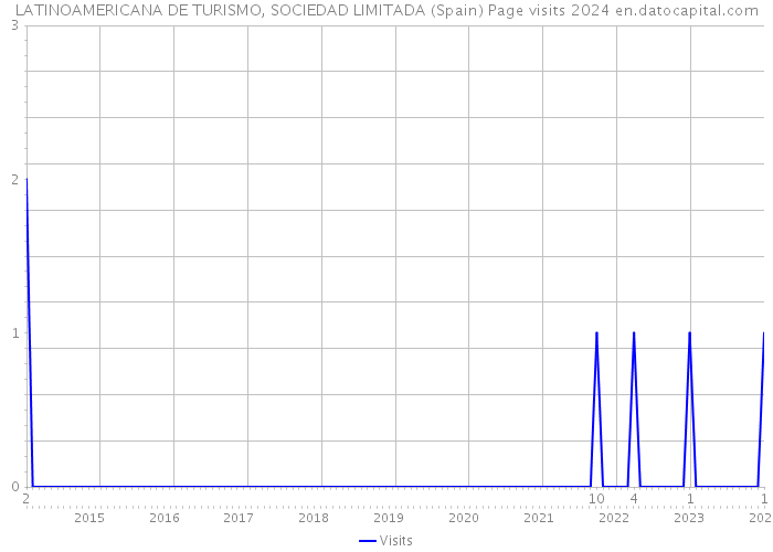 LATINOAMERICANA DE TURISMO, SOCIEDAD LIMITADA (Spain) Page visits 2024 