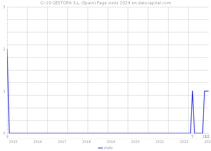 G-10 GESTORA S.L. (Spain) Page visits 2024 