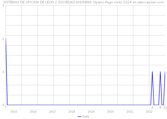 SISTEMAS DE OFICINA DE LEON 2 SOCIEDAD ANONIMA (Spain) Page visits 2024 
