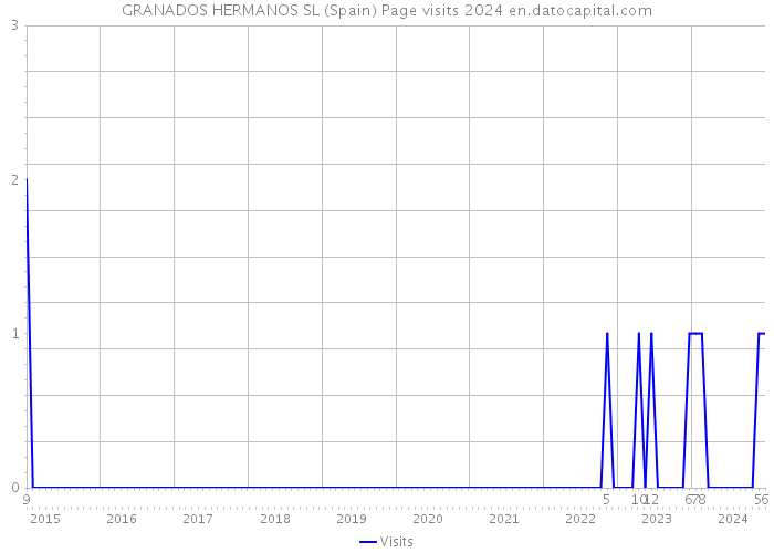 GRANADOS HERMANOS SL (Spain) Page visits 2024 