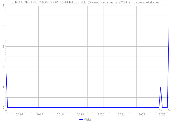 EURO CONSTRUCCIONES ORTIZ-PERALES SLL. (Spain) Page visits 2024 