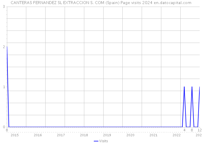 CANTERAS FERNANDEZ SL EXTRACCION S. COM (Spain) Page visits 2024 
