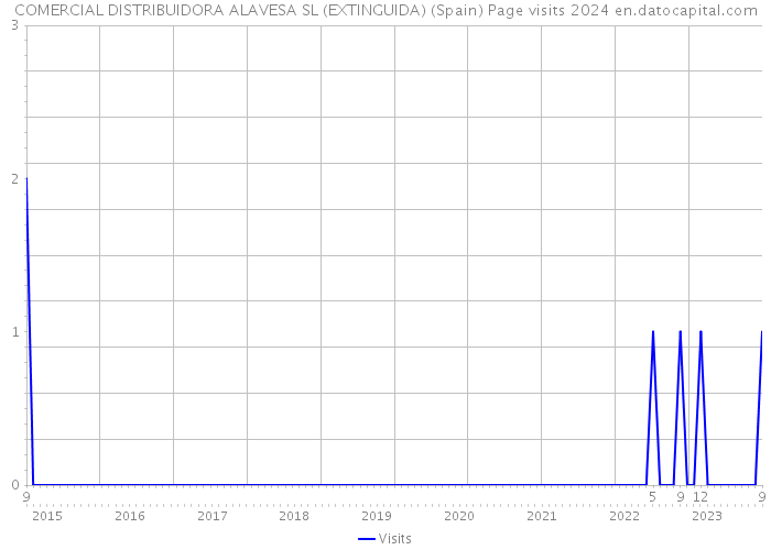 COMERCIAL DISTRIBUIDORA ALAVESA SL (EXTINGUIDA) (Spain) Page visits 2024 