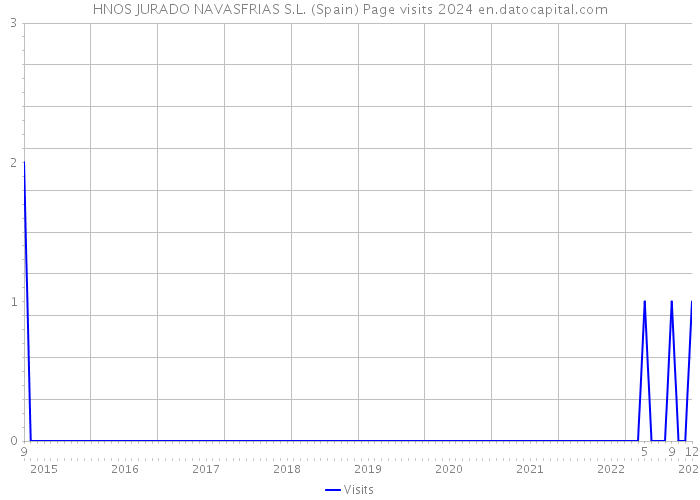 HNOS JURADO NAVASFRIAS S.L. (Spain) Page visits 2024 