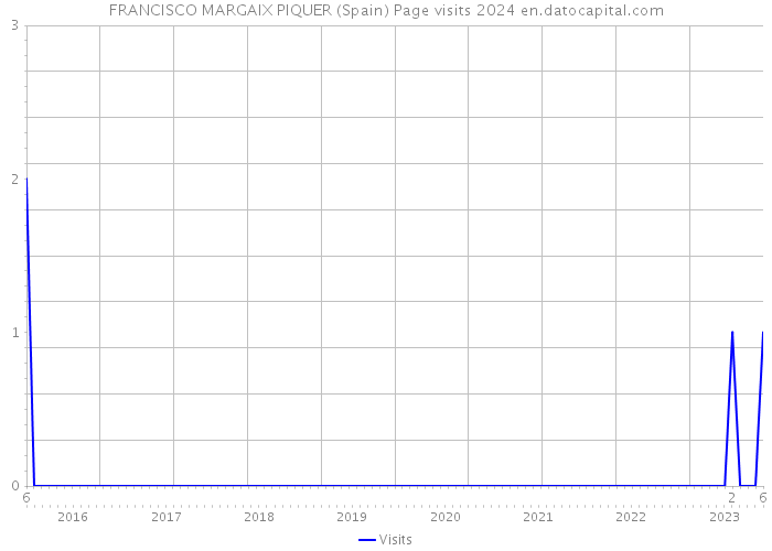 FRANCISCO MARGAIX PIQUER (Spain) Page visits 2024 