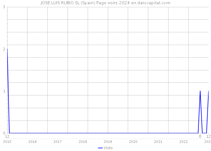 JOSE LUIS RUBIO SL (Spain) Page visits 2024 