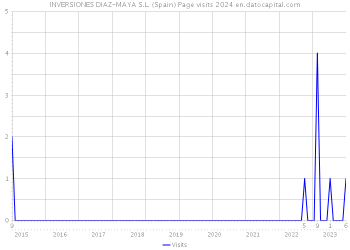 INVERSIONES DIAZ-MAYA S.L. (Spain) Page visits 2024 