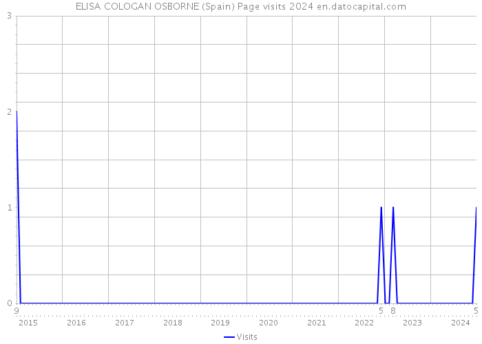 ELISA COLOGAN OSBORNE (Spain) Page visits 2024 