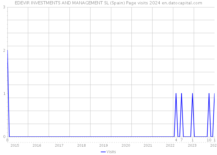 EDEVIR INVESTMENTS AND MANAGEMENT SL (Spain) Page visits 2024 
