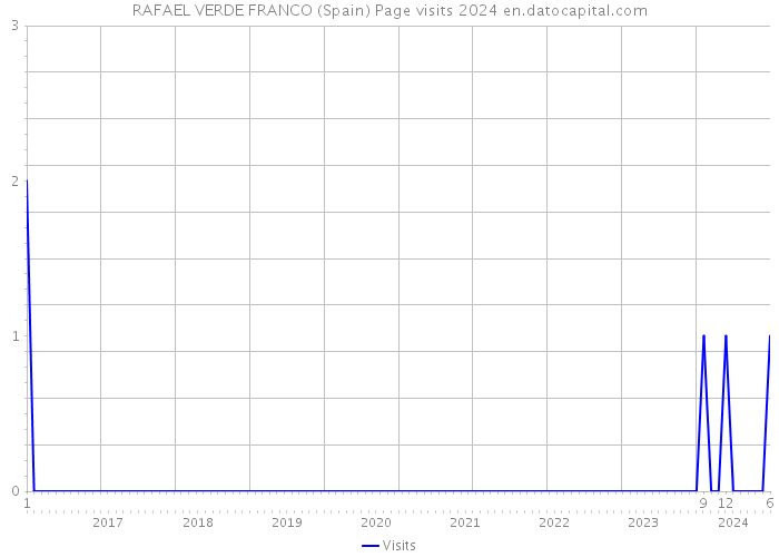 RAFAEL VERDE FRANCO (Spain) Page visits 2024 