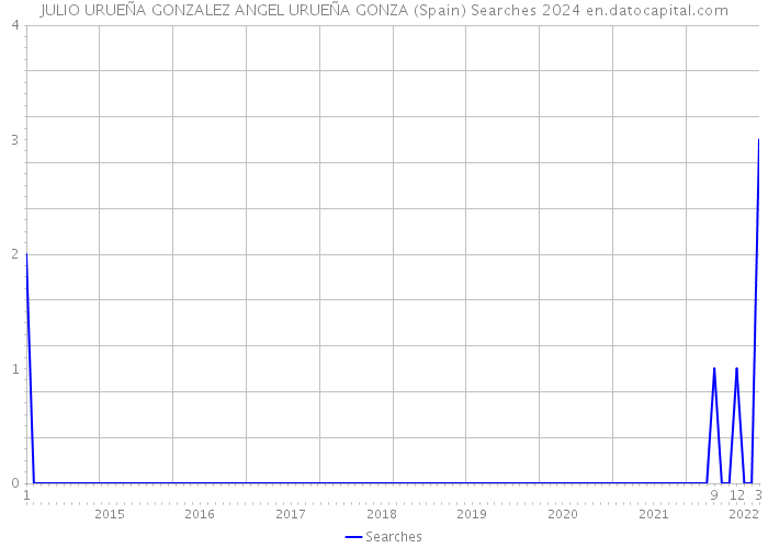 JULIO URUEÑA GONZALEZ ANGEL URUEÑA GONZA (Spain) Searches 2024 