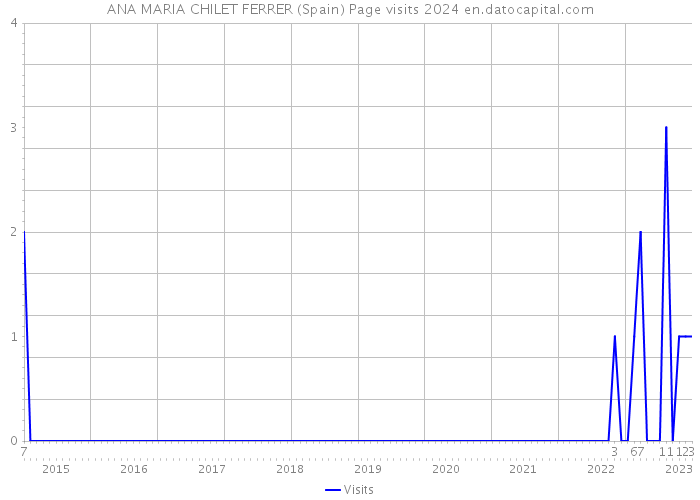 ANA MARIA CHILET FERRER (Spain) Page visits 2024 