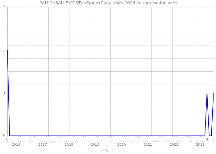 PAU CABALLE COSTA (Spain) Page visits 2024 