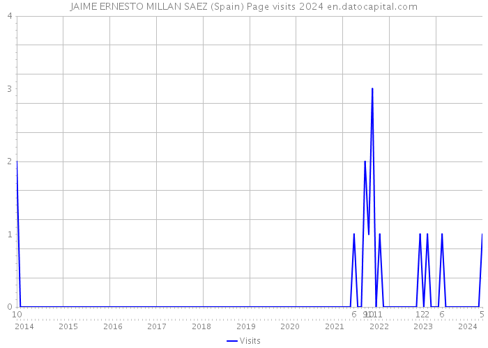 JAIME ERNESTO MILLAN SAEZ (Spain) Page visits 2024 