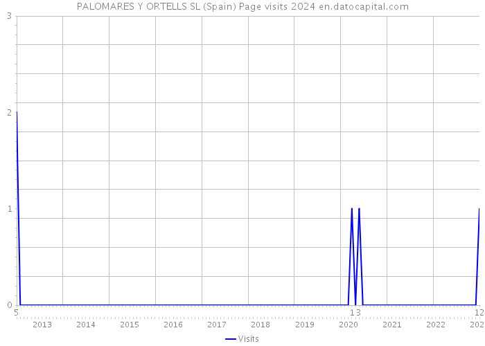 PALOMARES Y ORTELLS SL (Spain) Page visits 2024 