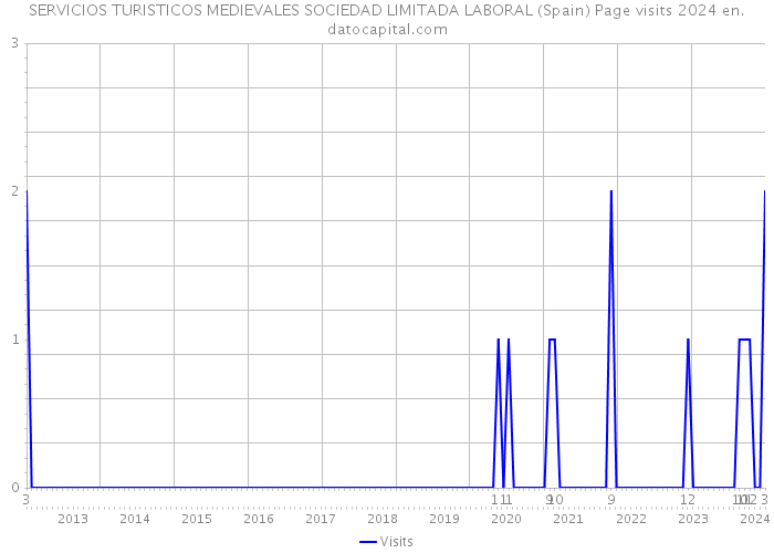 SERVICIOS TURISTICOS MEDIEVALES SOCIEDAD LIMITADA LABORAL (Spain) Page visits 2024 