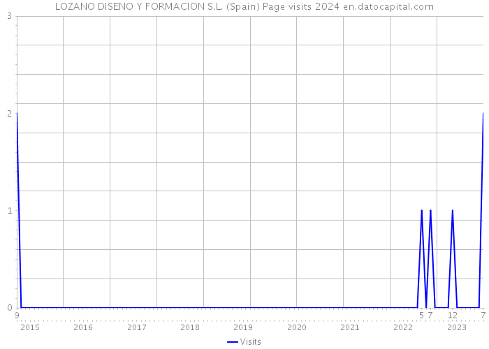 LOZANO DISENO Y FORMACION S.L. (Spain) Page visits 2024 