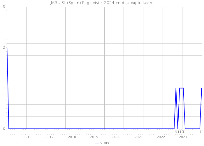 JARU SL (Spain) Page visits 2024 