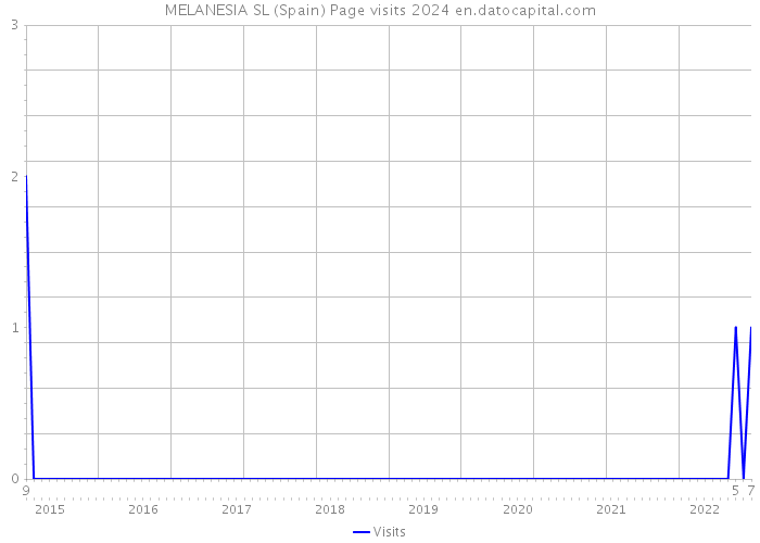 MELANESIA SL (Spain) Page visits 2024 