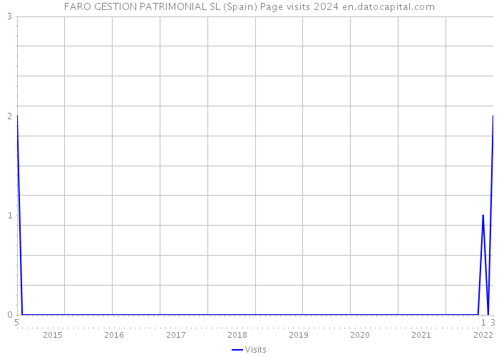 FARO GESTION PATRIMONIAL SL (Spain) Page visits 2024 