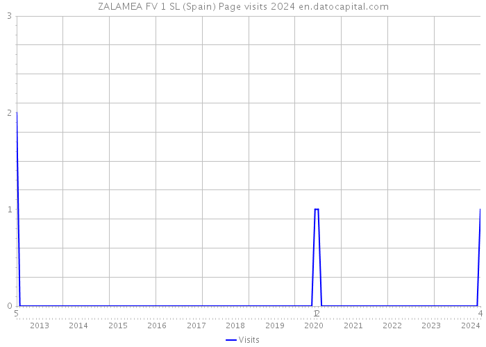 ZALAMEA FV 1 SL (Spain) Page visits 2024 