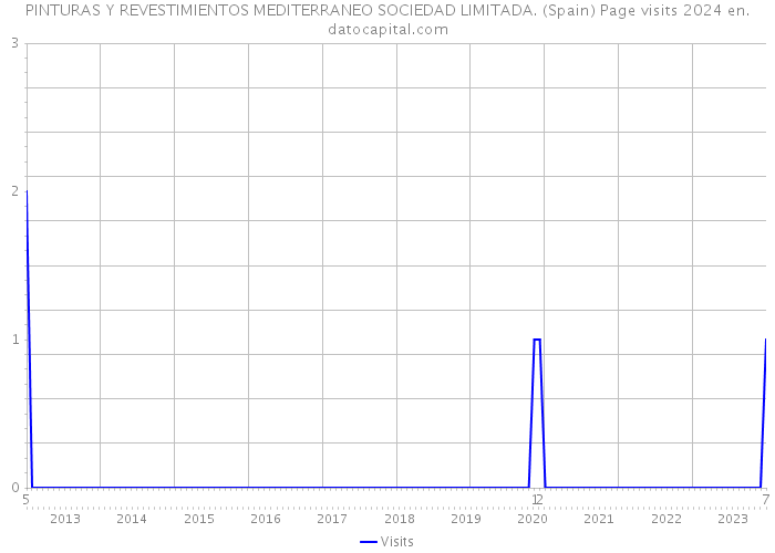 PINTURAS Y REVESTIMIENTOS MEDITERRANEO SOCIEDAD LIMITADA. (Spain) Page visits 2024 
