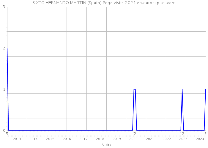 SIXTO HERNANDO MARTIN (Spain) Page visits 2024 