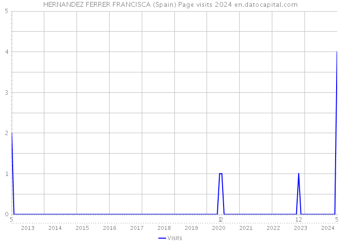 HERNANDEZ FERRER FRANCISCA (Spain) Page visits 2024 