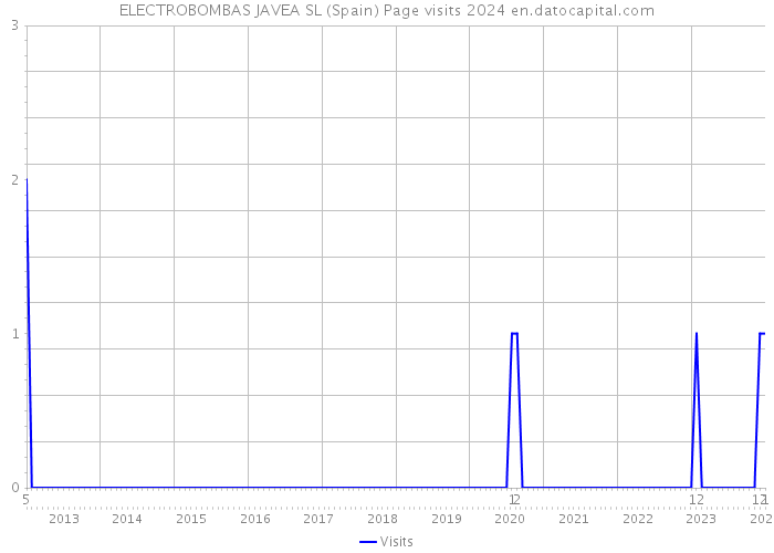 ELECTROBOMBAS JAVEA SL (Spain) Page visits 2024 