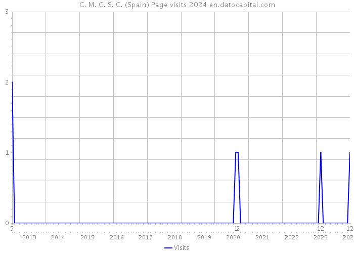 C. M. C. S. C. (Spain) Page visits 2024 