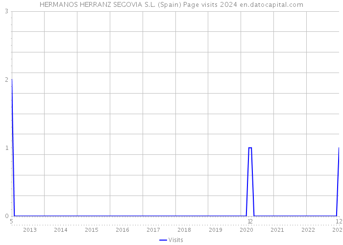 HERMANOS HERRANZ SEGOVIA S.L. (Spain) Page visits 2024 