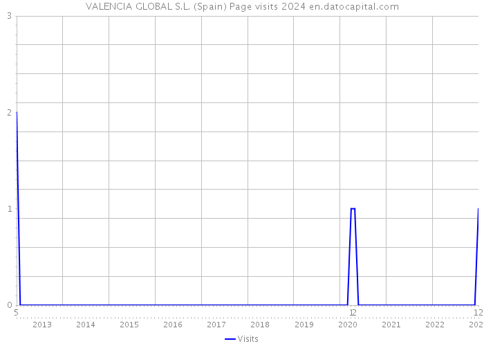 VALENCIA GLOBAL S.L. (Spain) Page visits 2024 