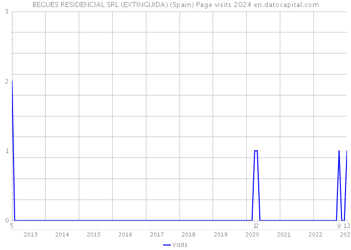 BEGUES RESIDENCIAL SRL (EXTINGUIDA) (Spain) Page visits 2024 