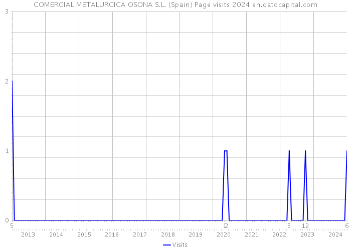 COMERCIAL METALURGICA OSONA S.L. (Spain) Page visits 2024 