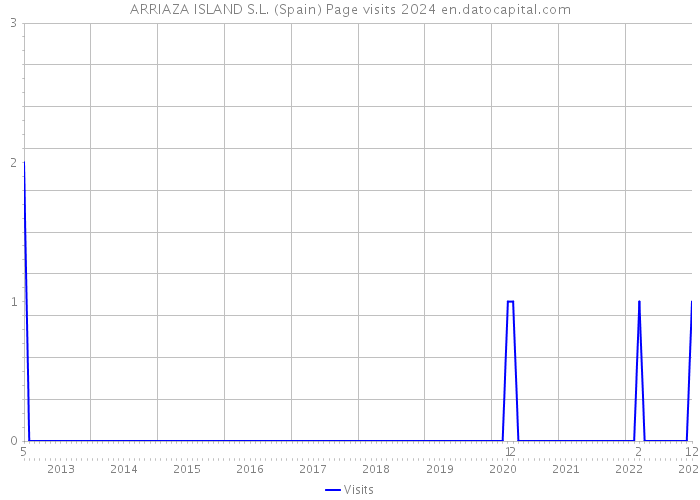 ARRIAZA ISLAND S.L. (Spain) Page visits 2024 