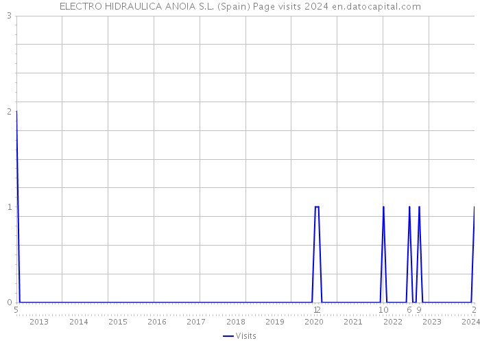 ELECTRO HIDRAULICA ANOIA S.L. (Spain) Page visits 2024 