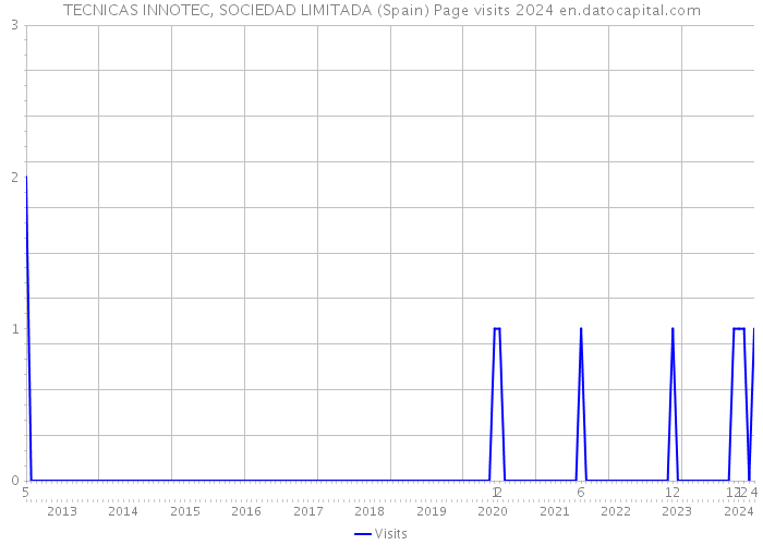 TECNICAS INNOTEC, SOCIEDAD LIMITADA (Spain) Page visits 2024 