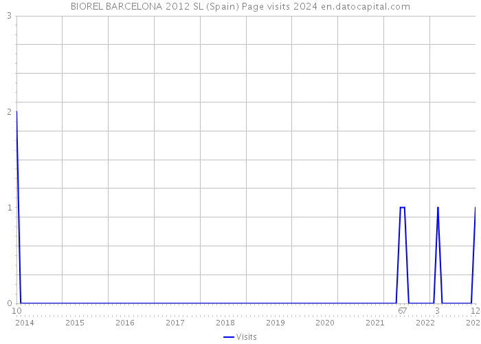 BIOREL BARCELONA 2012 SL (Spain) Page visits 2024 