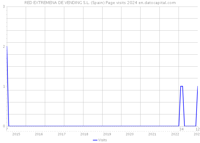 RED EXTREMENA DE VENDING S.L. (Spain) Page visits 2024 