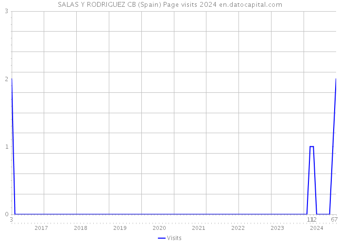 SALAS Y RODRIGUEZ CB (Spain) Page visits 2024 