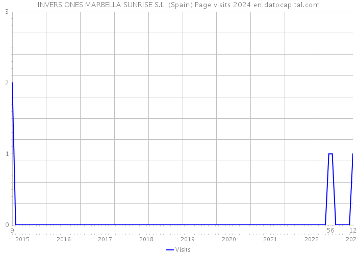 INVERSIONES MARBELLA SUNRISE S.L. (Spain) Page visits 2024 